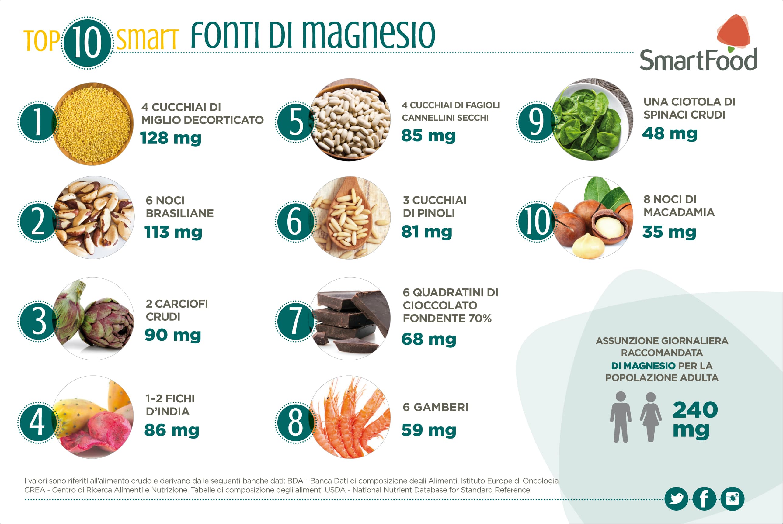 top10 fonti di magnesio min